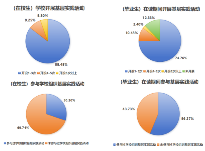 图3-5参与基层实践活动