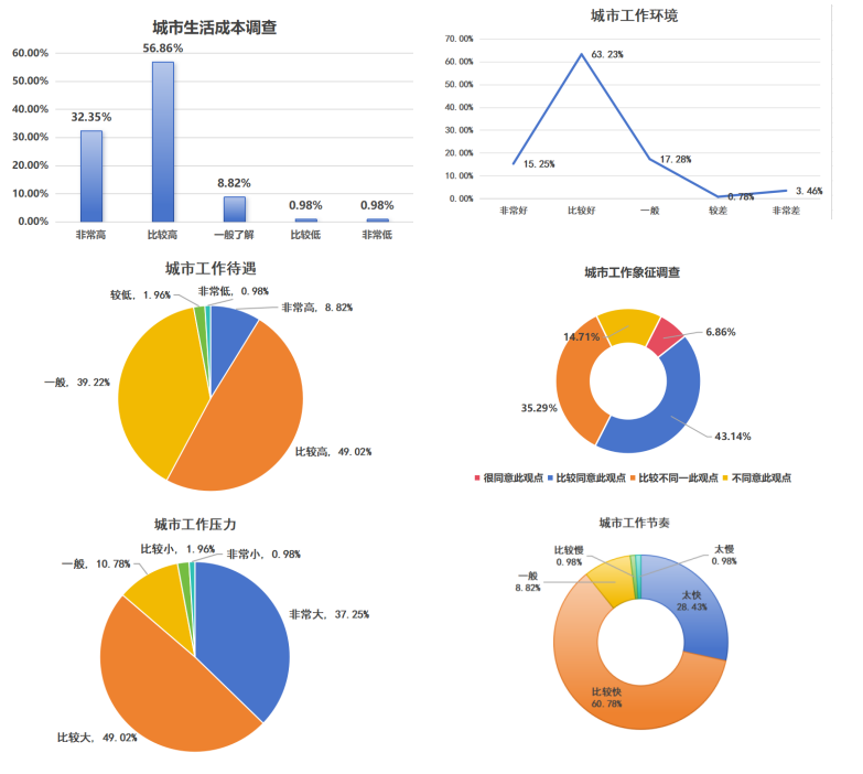 图3-7 城市工作生活压力