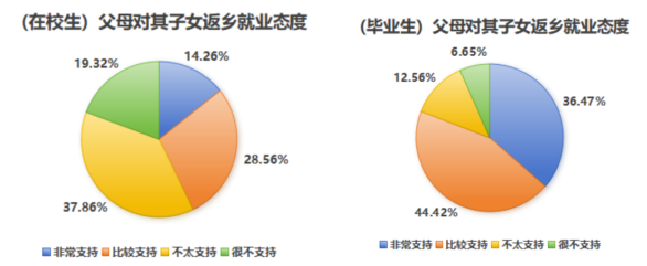 图3-8 父母对子女返乡就业态度