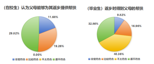 图3-9 父母就业扶持力度