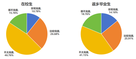 图3-10 高职生对乡村软硬件基础设施认知程度
