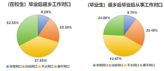图3-12 乡村就业岗位对比
