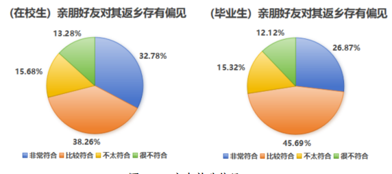 图3-14 亲友就业偏见