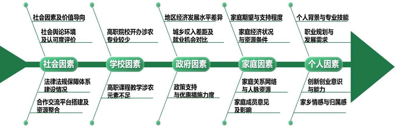 图4-11 高职生返乡就业创业影响因素