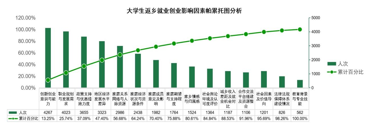 图4-12 高职生返乡就业创业影响因素帕累托分析图