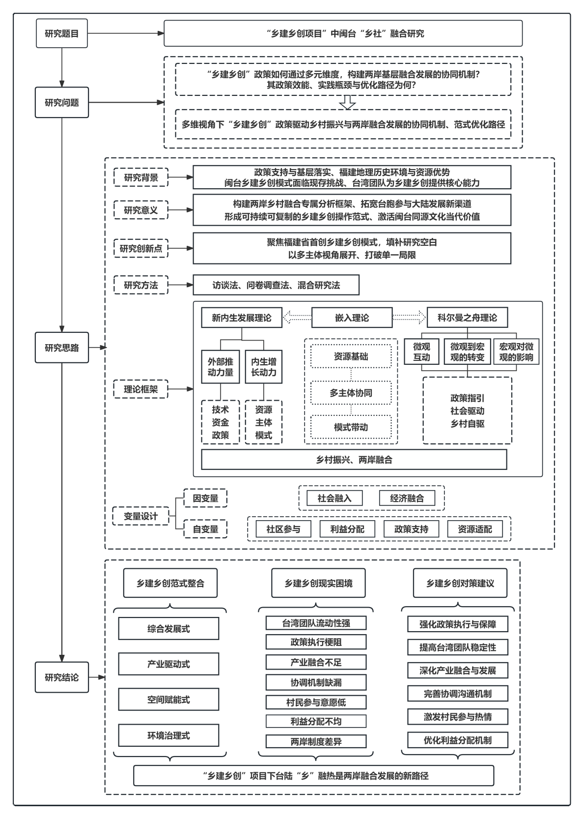 图 1 研究框架图