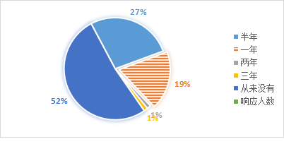 图 8 台胞社区参与的描述性分析