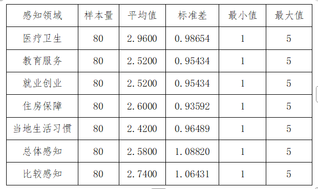 表 1 台胞福利感知的描述性分析