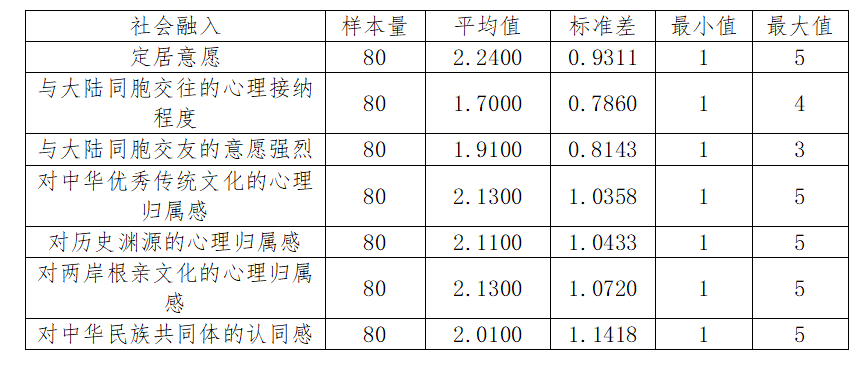 表 2 社会融入的描述性分析