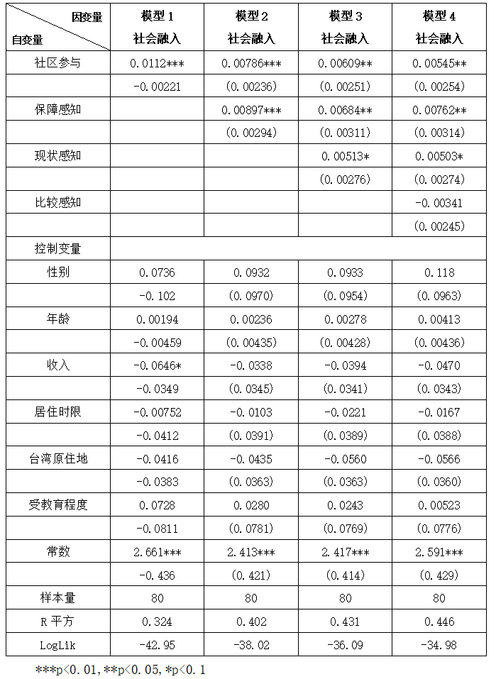表 3 社会融入的多元回归模型