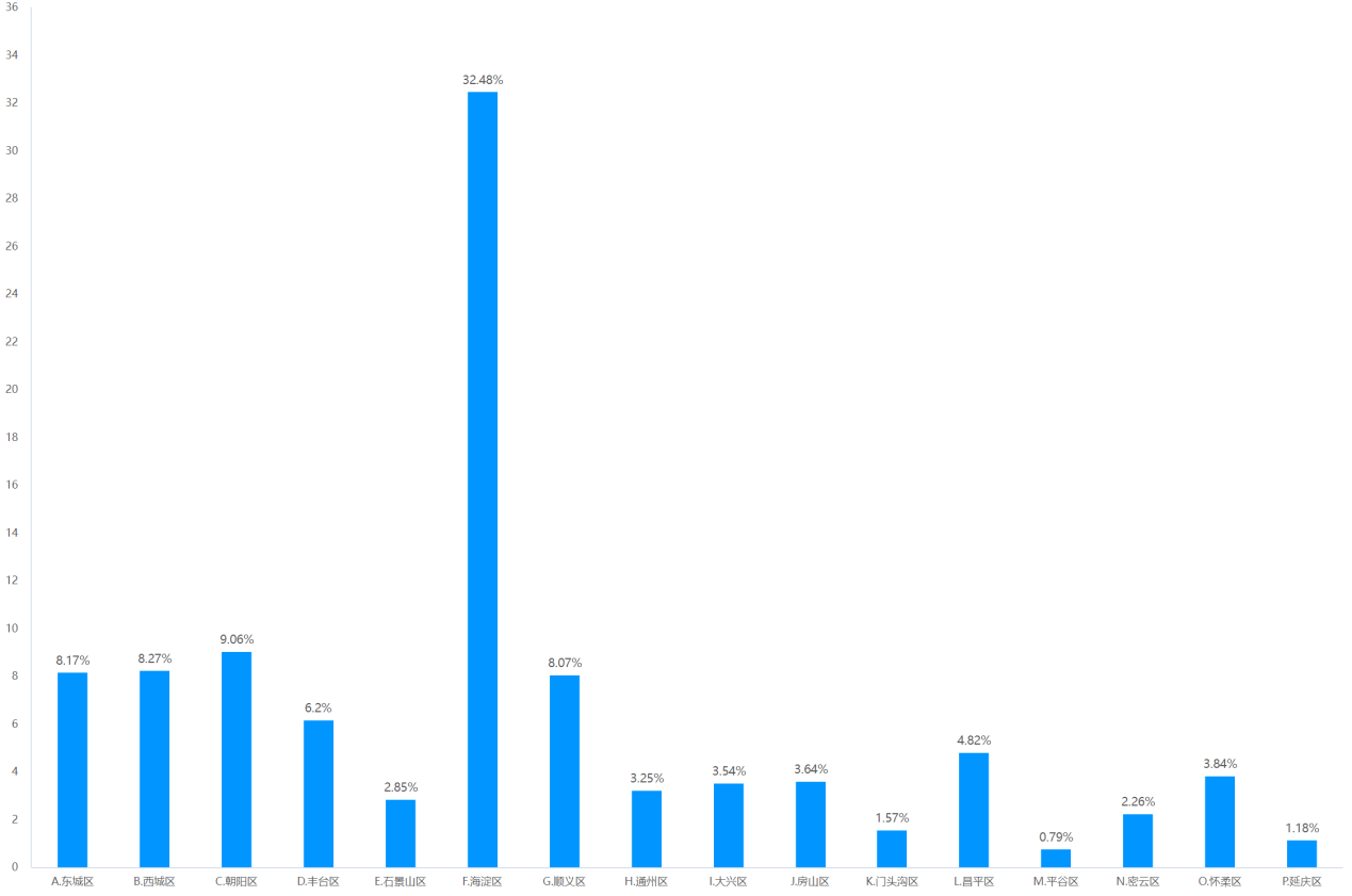 图 1 北京各区问卷收集情况