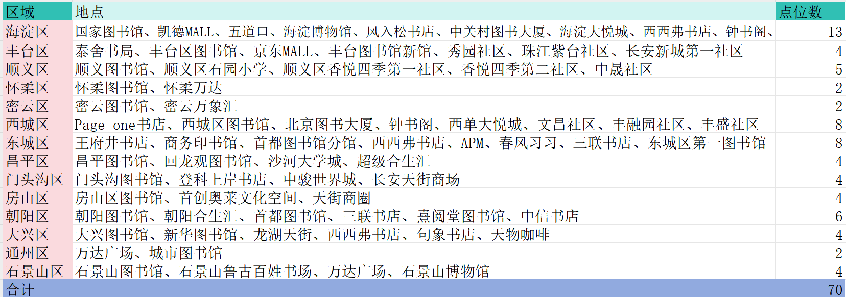图3 调研点位展示