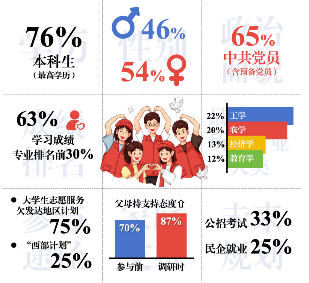 图1 受调研的毕业生志愿者基本情况