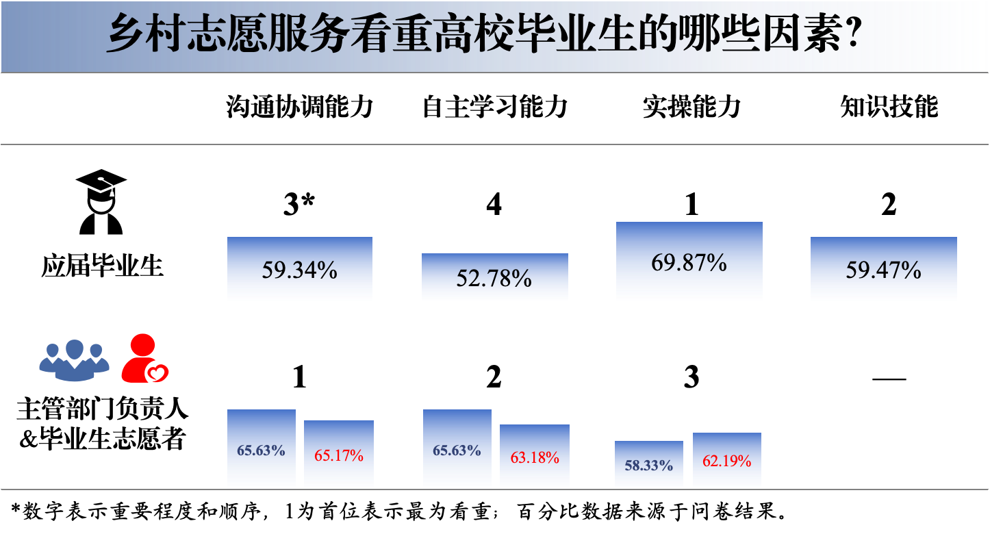 图2 乡村志愿服务看重高校毕业生因素占比和重要性排序组合图