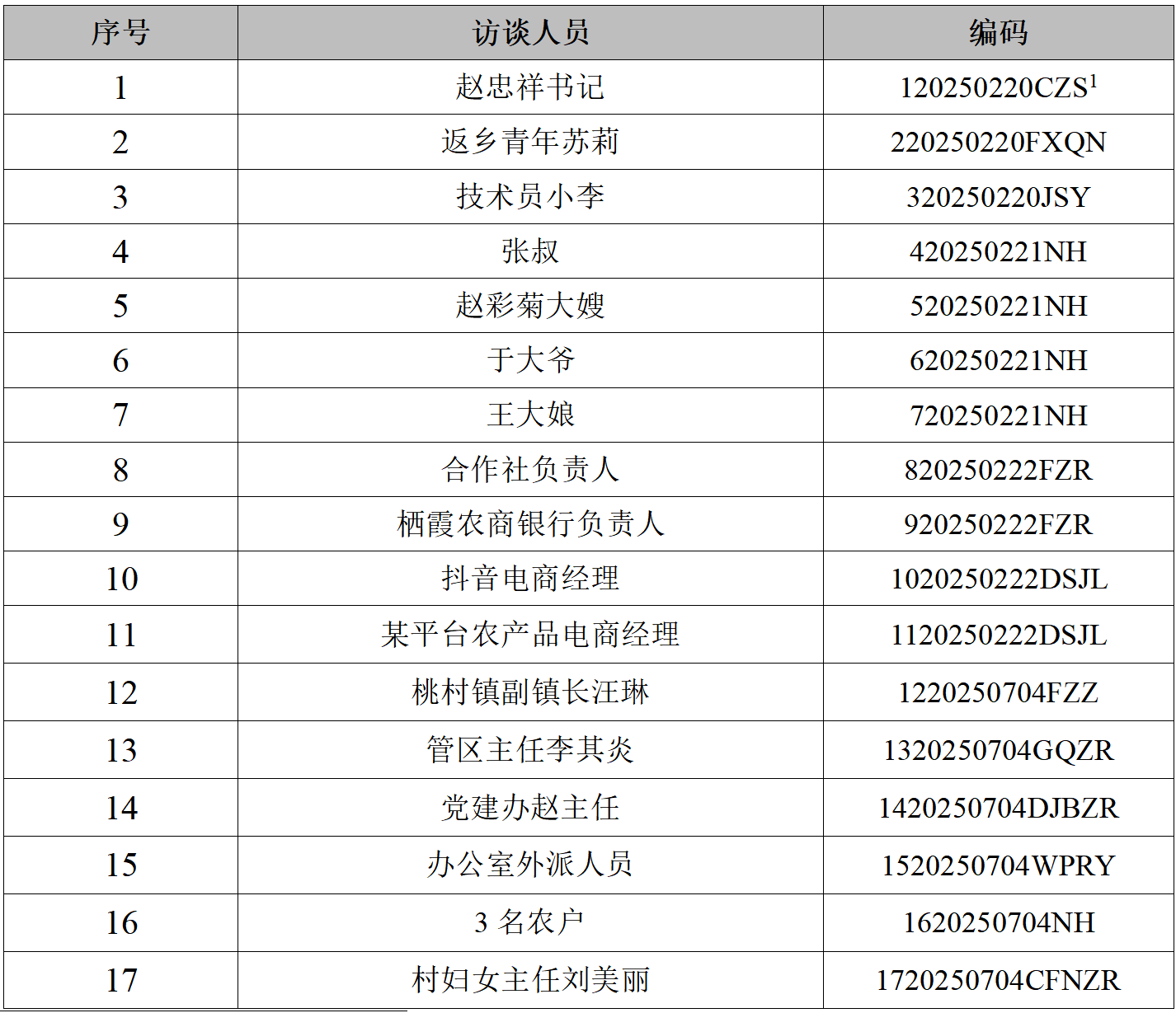 表 1访谈对象及编码