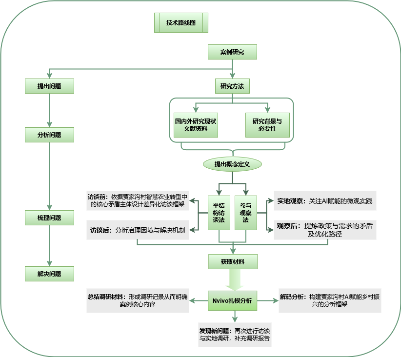 图1技术路线图