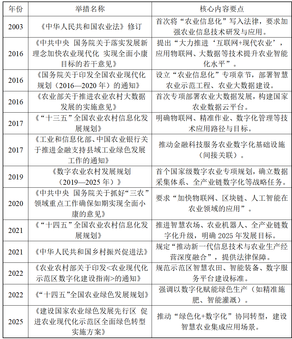 表2 政策法律法规梳理