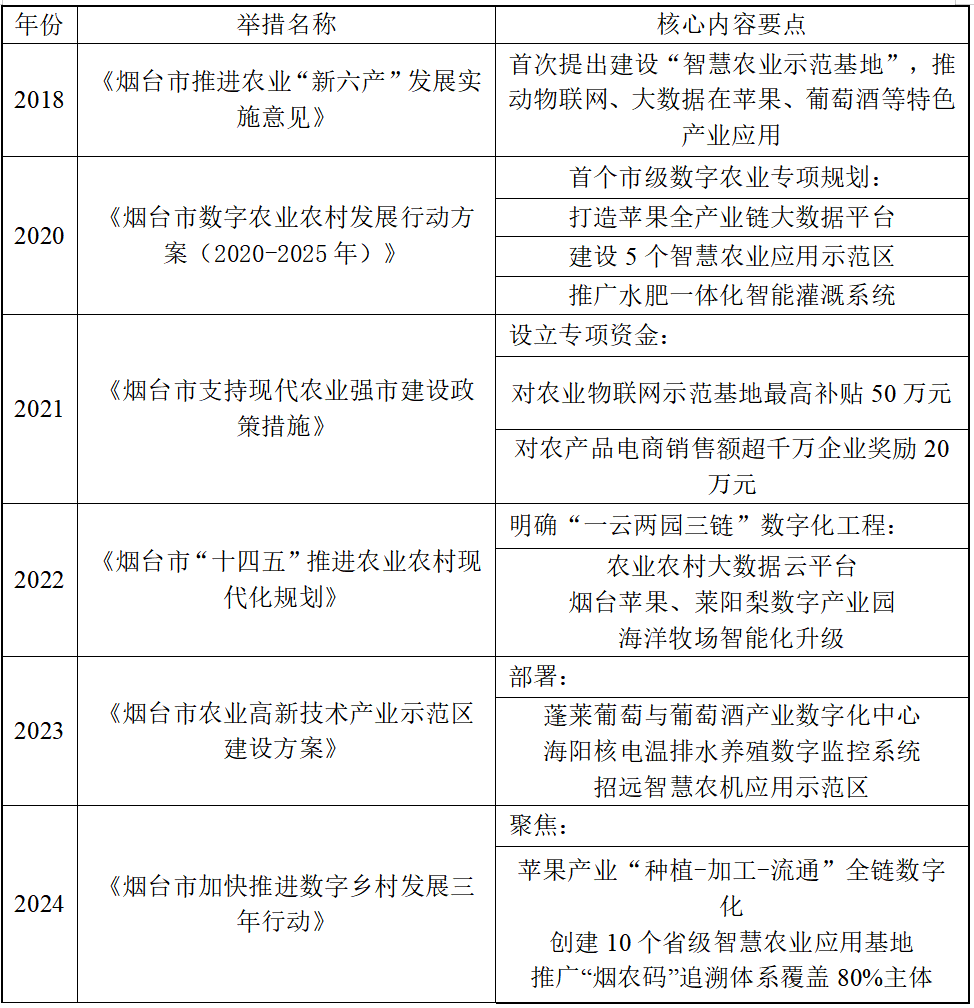 表3 烟台市政策法律法规梳理