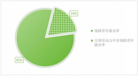 图 1 残障青年就业率与全国劳动力就业率对比