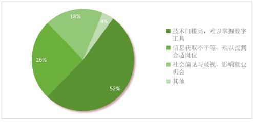 图 5 您认为数字化时代对残障青年就业的最大挑战是什么？
