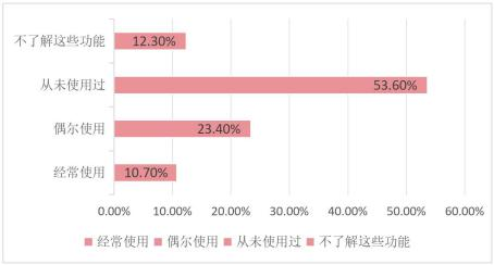 图 6 您是否使用过移动端无障碍功能来辅助求职？