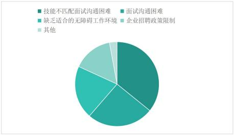 图 8 在求职过程中，您遇到的最大障碍是什么？