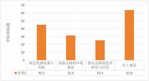 图 9 政府在推动残障青年就业方面应扮演什么角色？