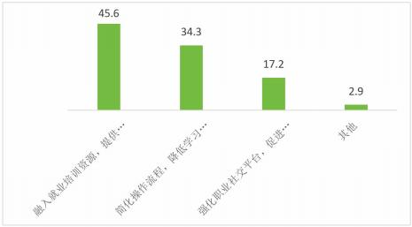 图 10 您认为未来移动端无障碍技术应该如何发展以更好地支持残障青年就业？