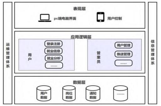图 11 无障碍就业帮扶平台框架图
