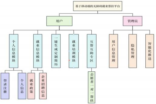 图 12 无障碍就业帮扶平台功能模块
